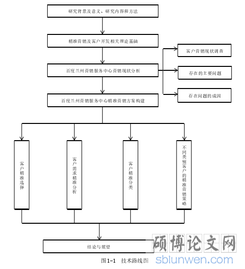 图 1-1  技术路线图