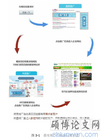 图 3-1  百度推广产品的运营方式