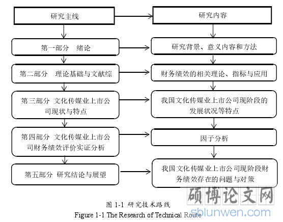 图 1-1  研究技术路线