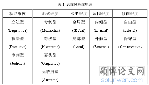 表 1  思维风格维度表
