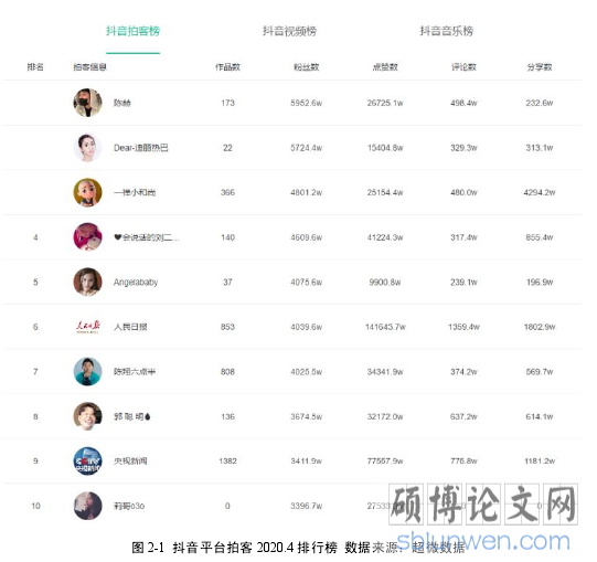 图 2-1 抖音平台拍客 2020.4 排行榜 数据来源：超微数据