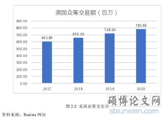 图 2-2  美国众筹交易额