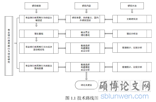 图 1.1 技术路线图