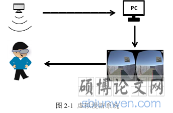 图 2-1 虚拟漫游系统