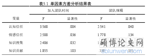 表5.1  单因素方差分析结果表
