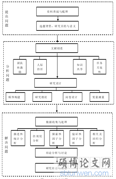 图 1.1  技术路线图