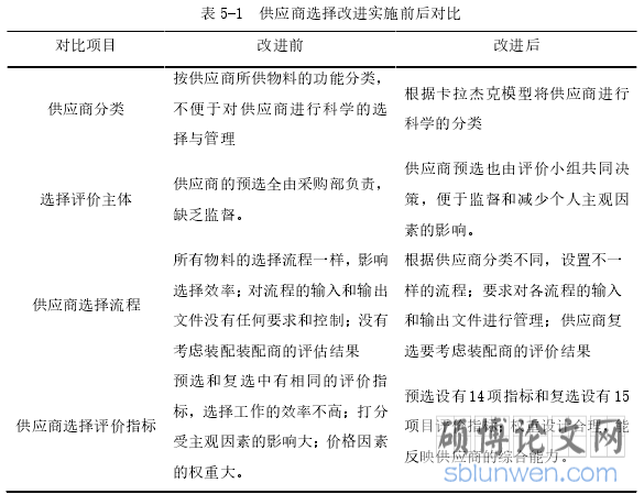 表 5-1  供应商选择改进实施前后对比