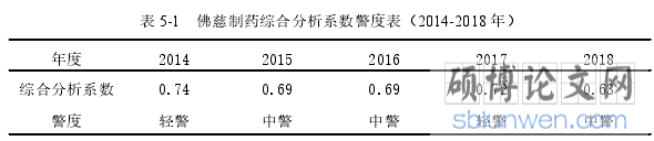 表 5-1 佛慈制药综合分析系数警度表（2014-2018 年）