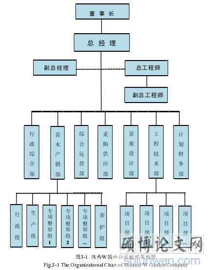 图3-1  陕西W园林公司组织架构图 