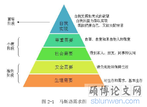  图 2-1  马斯洛需求图