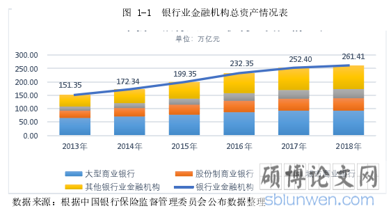 图 1-1  银行业金融机构总资产情况表
