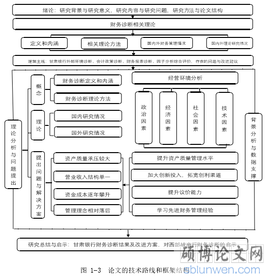 图 1-3  论文的技术路线和框架结构