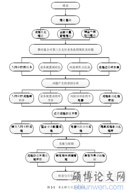 图 1-1   本文研究的技术路线