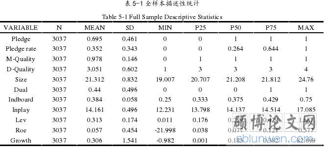 表 5-1 全样本描述性统计