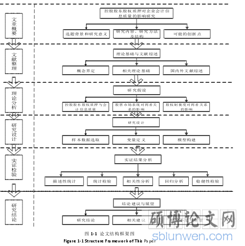 图 1-1  论文结构框架图