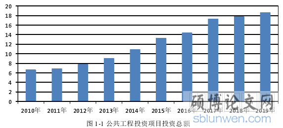 图 1-1 公共工程投资项目投资总额