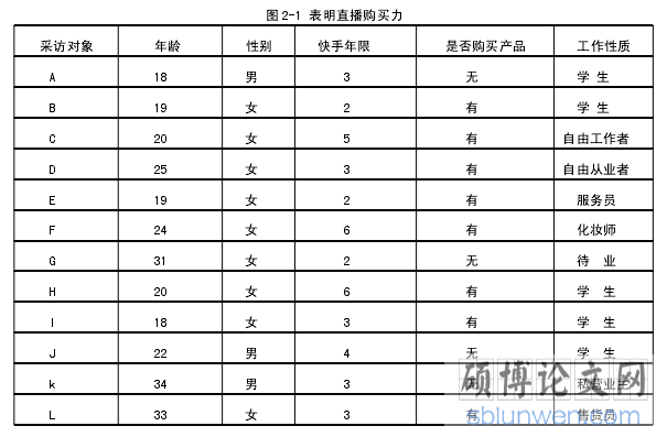 图 2-1 表明直播购买力
