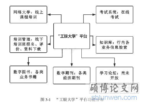 图 3-1   “工银大学”平台功能分布