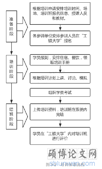 图 3-2   培训体系流程
