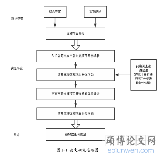 图 1-1 论文研究思路图