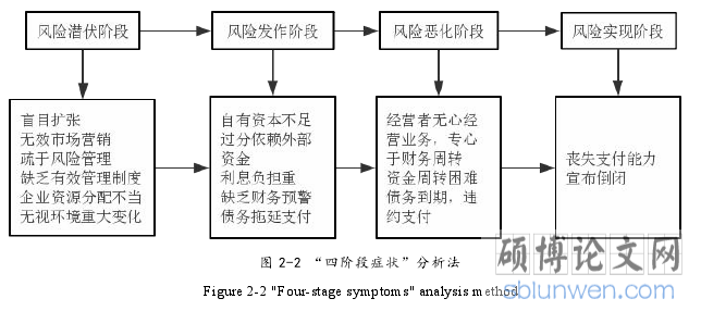 图 2-2 “四阶段症状”分析法