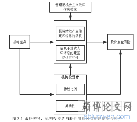图 2-1  战略差异、机构投资者与股价崩盘风险的理论综合模型