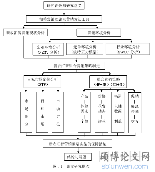 图 1-1   论文研究框架