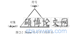 图 2-2 Peirce 符号学三角体系
