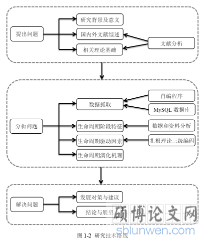 图 1-2 研究技术路线