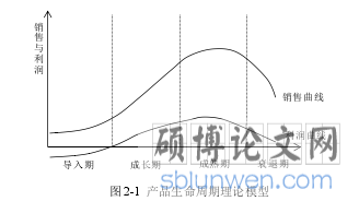 图 2-1 产品生命周期理论模型