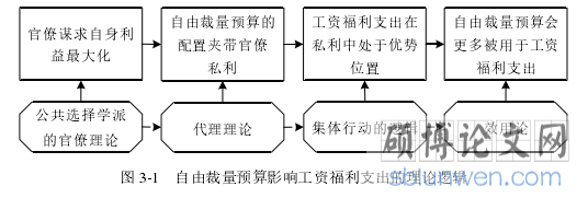 图 3-1   自由裁量预算影响工资福利支出的理论逻辑
