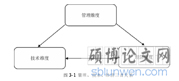 图 3-1  管理、技术、经济三者关系