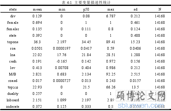 表 4-1 主要变量描述性统计