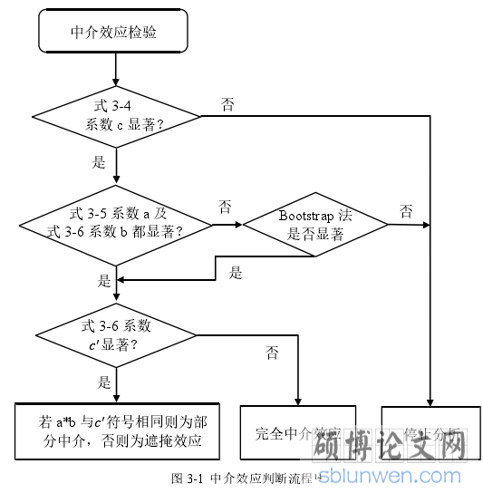 图 3-1 中介效应判断流程