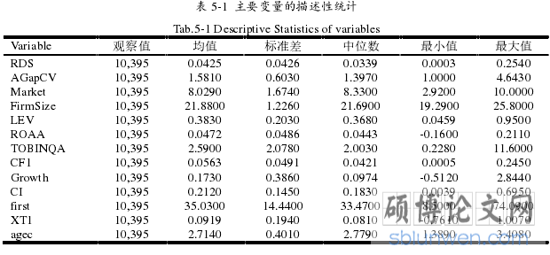 表 5-1  主要变量的描述性统计