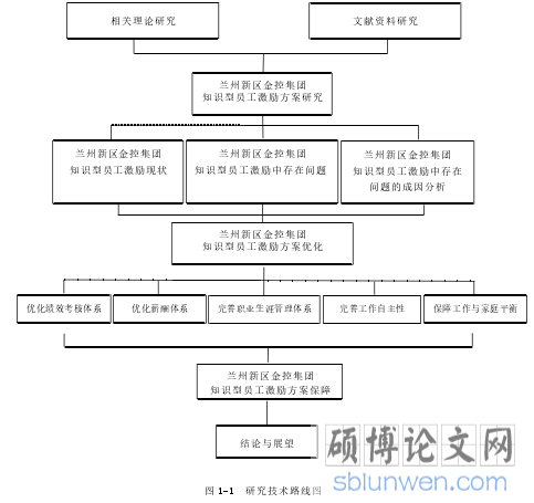 图 1-1 研究技术路线图