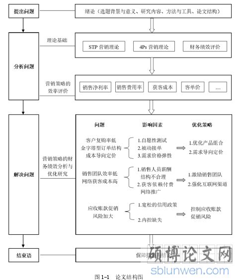 图 1-1 论文结构图