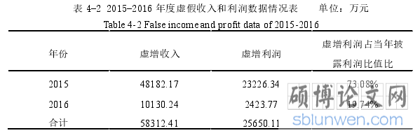 表 4-2 2015-2016 年度虚假收入和利润数据情况表    单位：万元