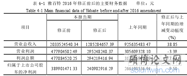 表 4-1 雅百特 2016 年修正前后的主要财务数据    单位：元