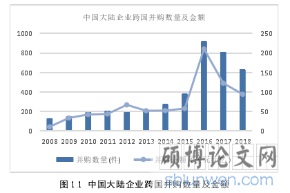 图 1.1  中国大陆企业跨国并购数量及金额