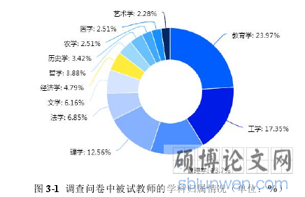 图 3-1 调查问卷中被试教师的学科归属情况（单位：%）