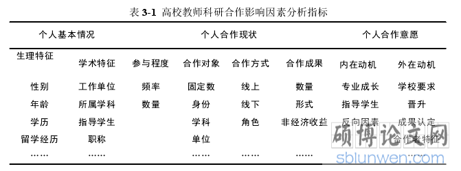 表 3-1 高校教师科研合作影响因素分析指标