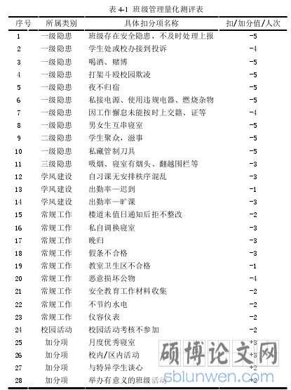 表 4-1 班级管理量化测评表