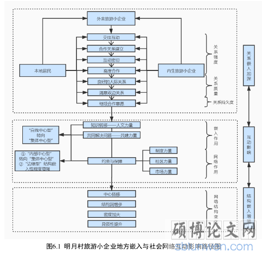 图6.1  明月村旅游小企业地方嵌入与社会网络互动影响路径图