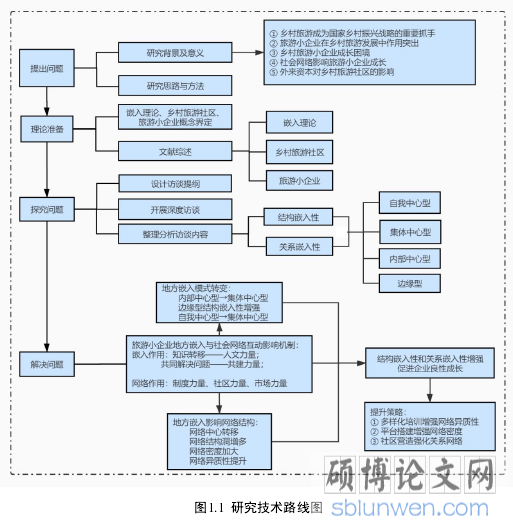 图1.1  研究技术路线图