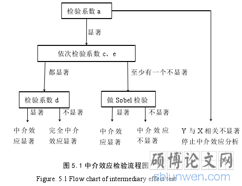 图 5.1 中介效应检验流程图