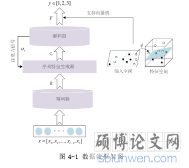 图 4-1 数据流框架图