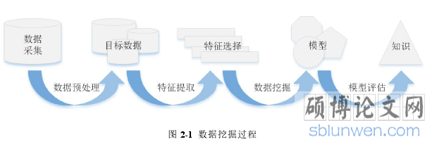 图 2-1 数据挖掘过程