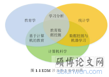 图 1-1 EDM 涉及的主要学科