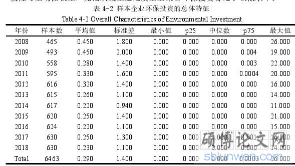 表 4-2 样本企业环保投资的总体特征